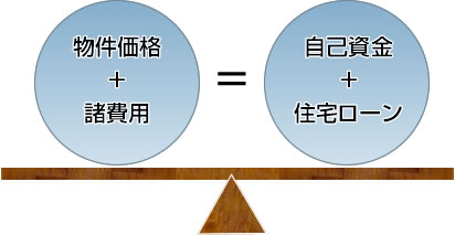 住宅ローンのバランス