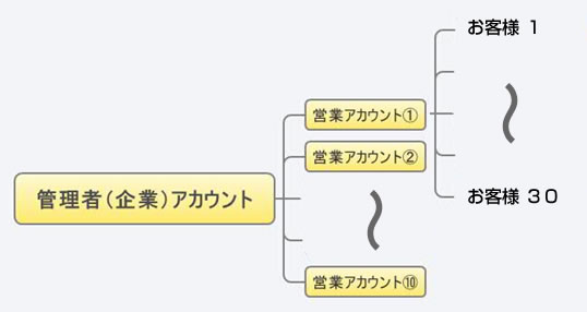 アカウントの概要図